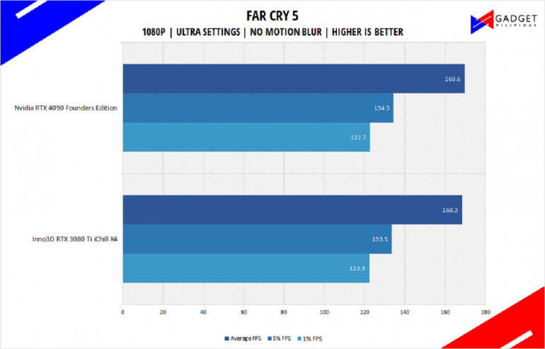 Nvidia RTX 4090 Founders Edition Review Far Cry 5 Benchmark 1080p