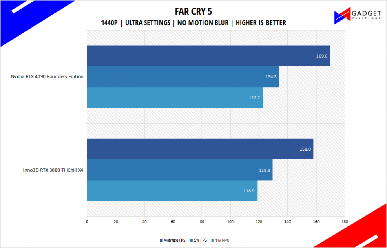 Nvidia RTX 4090 Founders Edition Review Far Cry 5 Benchmark 1440p