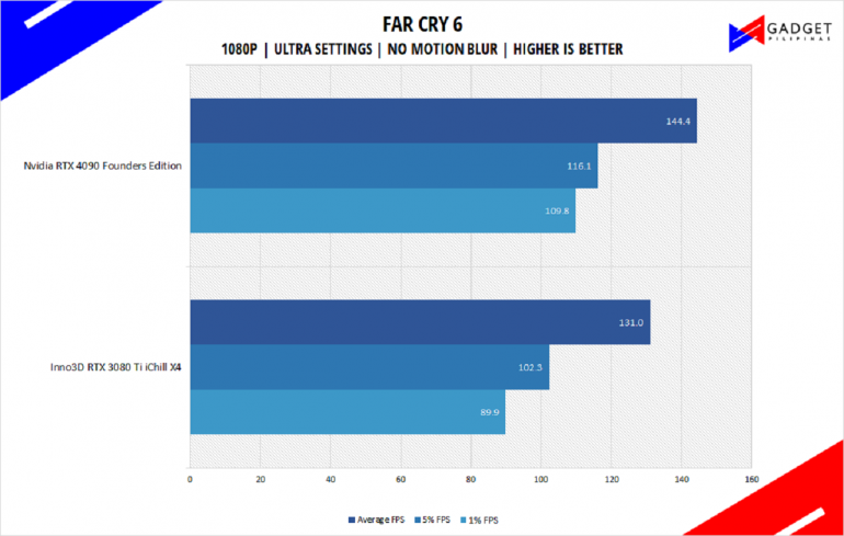 Nvidia RTX 4090 Founders Edition Review Far Cry 6 Benchmark 1080p