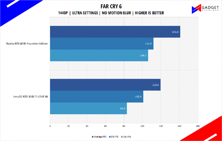 Nvidia RTX 4090 Founders Edition Review Far Cry 6 Benchmark 1440p