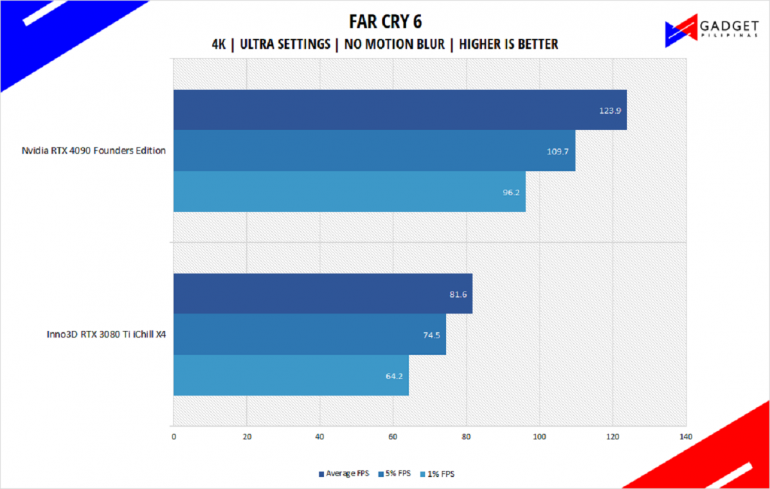 Nvidia RTX 4090 Founders Edition Review Far Cry 6 Benchmark 4k