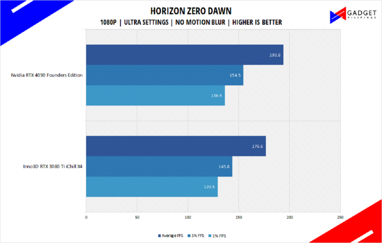 Nvidia RTX 4090 Founders Edition Review Horizon Zero Dawn Benchmark 1080p