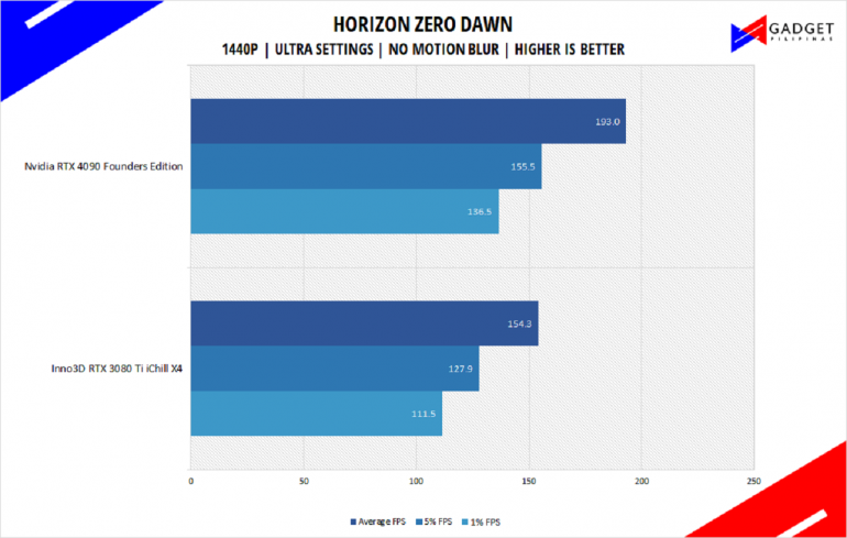 Nvidia RTX 4090 Founders Edition Review Horizon Zero Dawn Benchmark 1440p