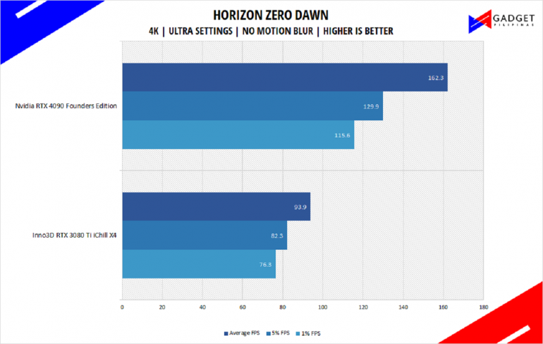 Nvidia RTX 4090 Founders Edition Review Horizon Zero Dawn Benchmark 4k
