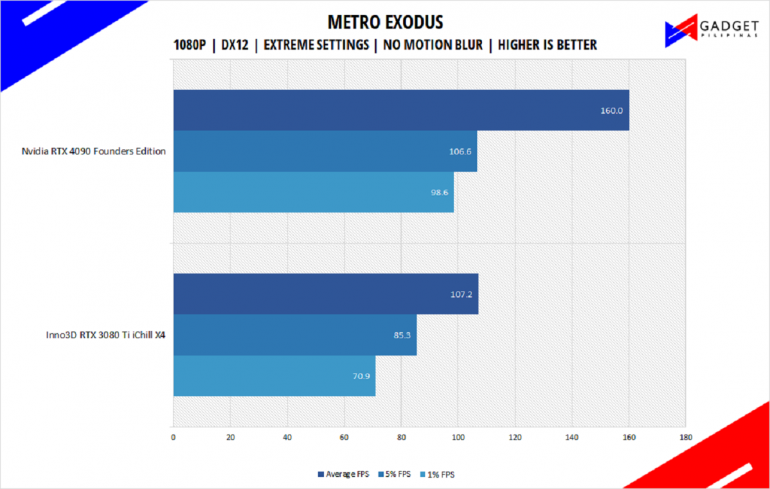 Nvidia RTX 4090 Founders Edition Review Metro Exodus Benchmark 1080p