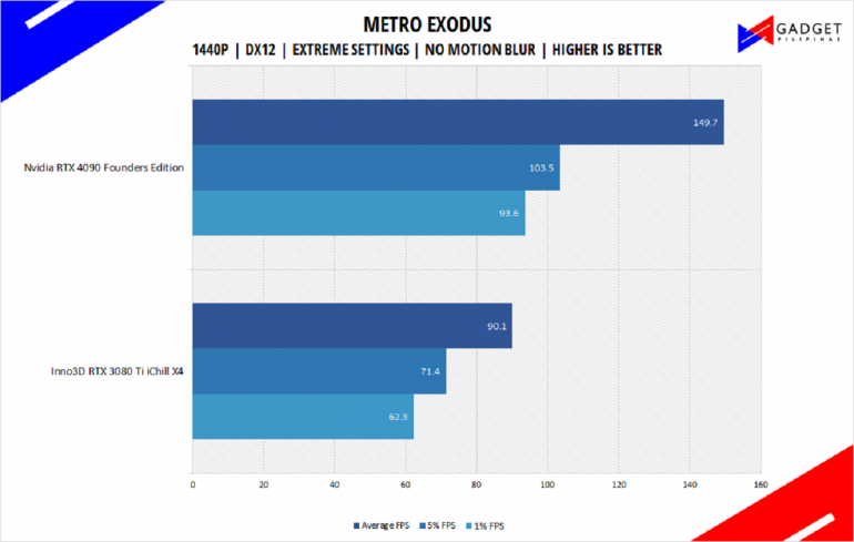 Nvidia RTX 4090 Founders Edition Review Metro Exodus Benchmark 1440p