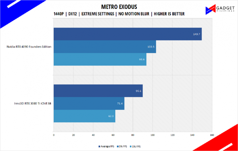 Nvidia GeForce RTX 4090 Founders Edition Review