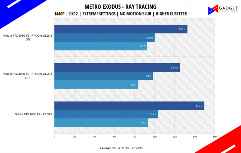 Nvidia RTX 4090 Founders Edition Review Metro Exodus Benchmark 1440p RTX