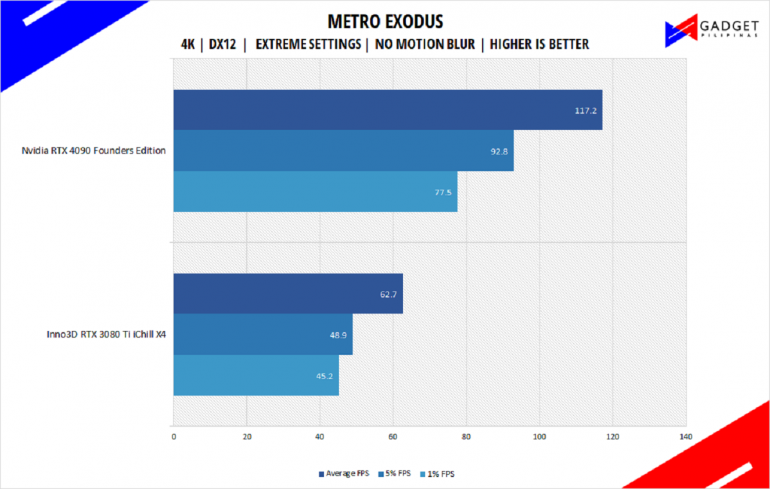 Nvidia RTX 4090 Founders Edition Review Metro Exodus Benchmark 4k