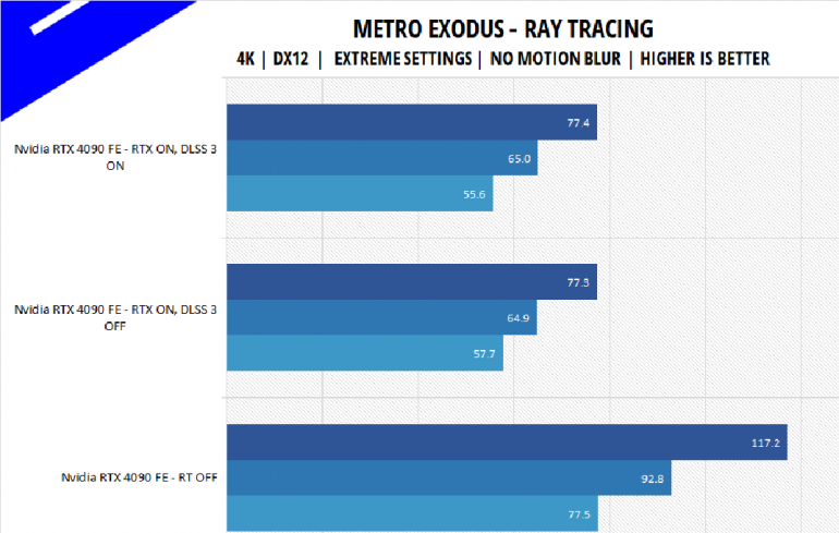 Nvidia RTX 4090 Founders Edition Review Metro Exodus Benchmark 4k RTX