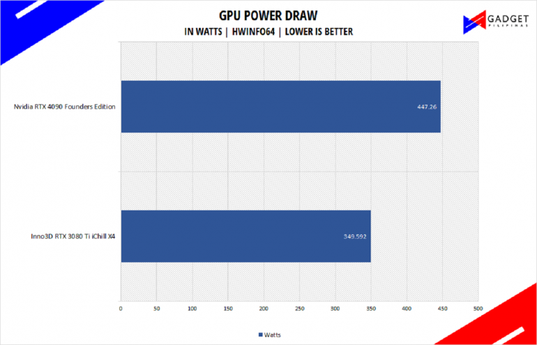 Nvidia RTX 4090 Founders Edition Review RTX 4090 FE Power Draw