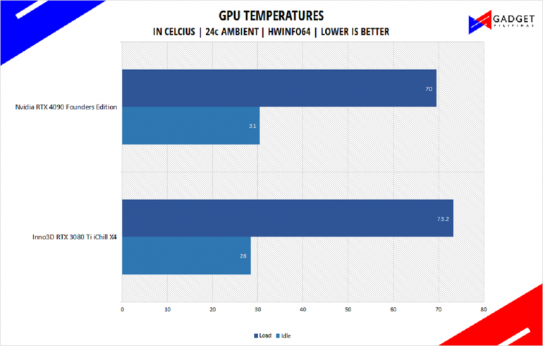 Nvidia RTX 4090 Founders Edition Review RTX 4090 FE Temps