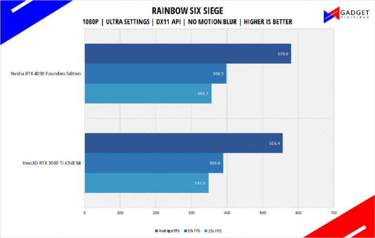 Nvidia RTX 4090 Founders Edition Review Rainbow Six Benchmark 1080p