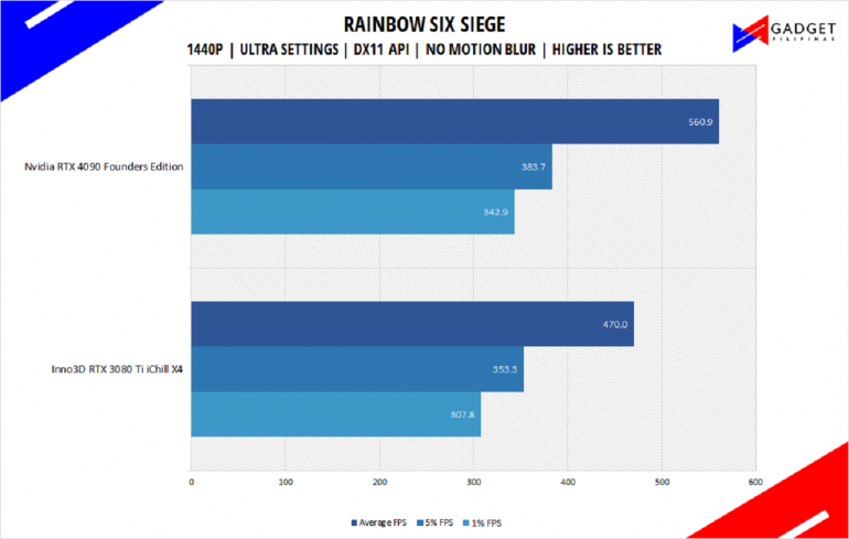 Nvidia RTX 4090 Founders Edition Review Rainbow Six Benchmark 1440p