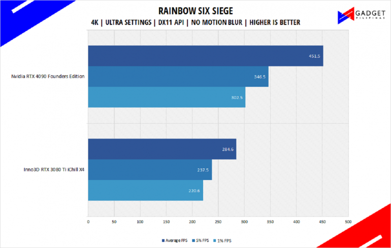 Nvidia RTX 4090 Founders Edition Review Rainbow Six Benchmark 4k