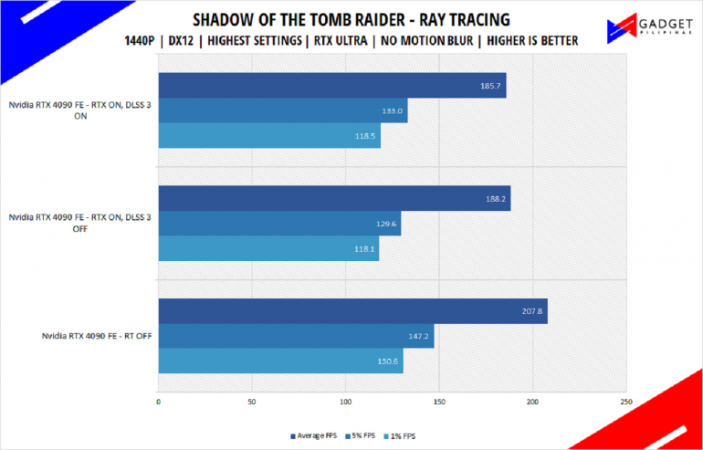 Nvidia RTX 4090 Founders Edition Review Tomb raider Benchmark 1440p RTX