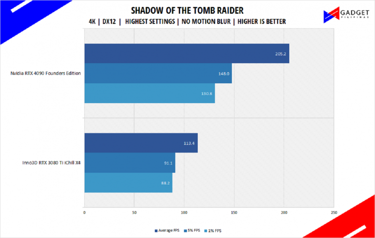 Nvidia RTX 4090 Founders Edition Review Tomb raider Benchmark 4k