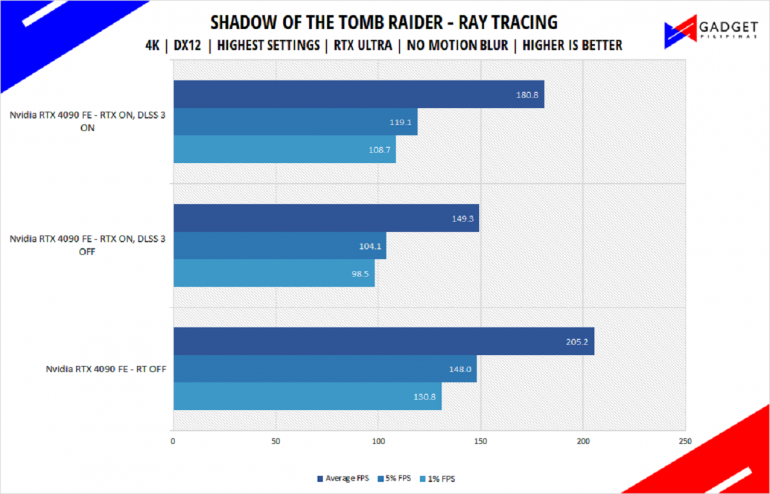 Nvidia RTX 4090 Founders Edition Review Tomb raider Benchmark 4k RTX