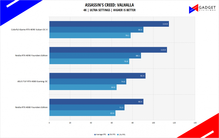 ASUS TUF Gaming RTX 4080 OC Review ACVAL Benchmark 4k