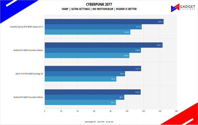 ASUS TUF Gaming RTX 4080 OC Review Cyberpunk 2077 Benchmark 1440p