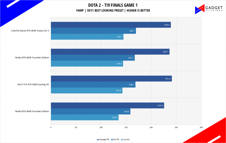 ASUS TUF Gaming RTX 4080 OC Review DOTA 2 Benchmark 1440p