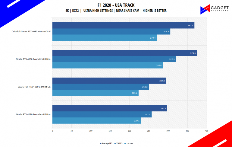 ASUS TUF Gaming RTX 4080 OC Review F1 2020 Benchmark 4k