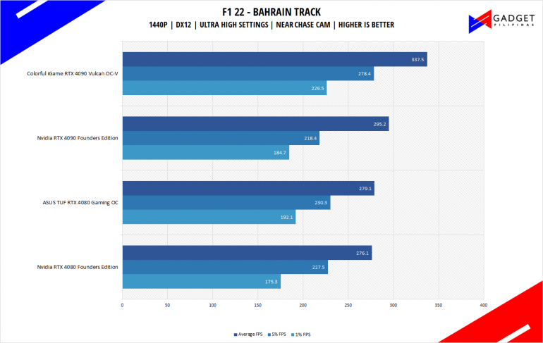 ASUS TUF Gaming RTX 4080 OC Review F1 22 Benchmark 1440p