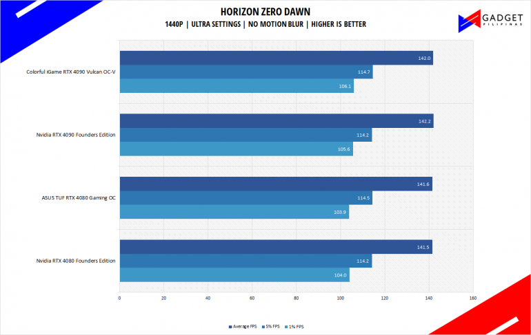 ASUS TUF Gaming RTX 4080 OC Review Horizon Zero Dawn Benchmark 1440p