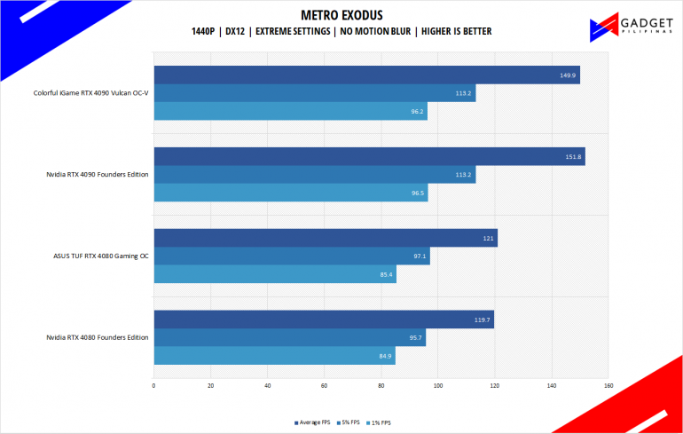 ASUS TUF Gaming RTX 4080 OC Review Metro Exodus Benchmark 1440p