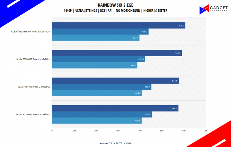 ASUS TUF Gaming RTX 4080 OC Review Rainbow Six Benchmark 1440p