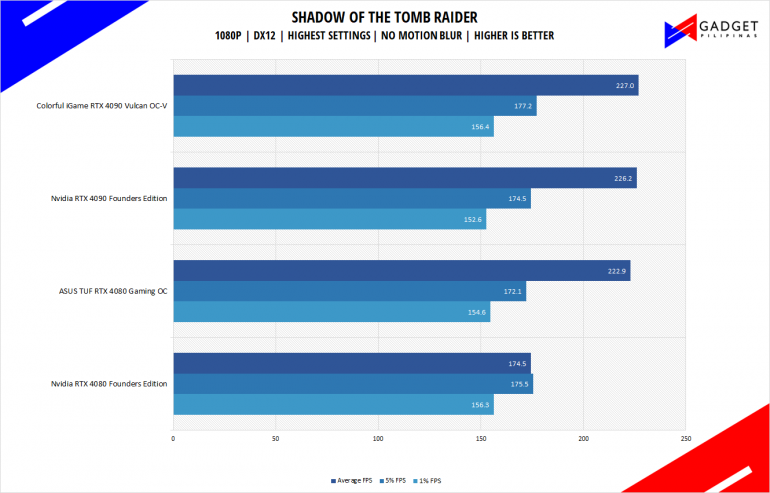 ASUS TUF Gaming RTX 4080 OC Review Tomb Raider Benchmark 1080p