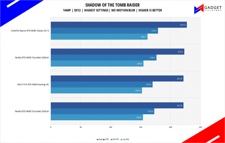 ASUS TUF Gaming RTX 4080 OC Review Tomb Raider Benchmark 1440p