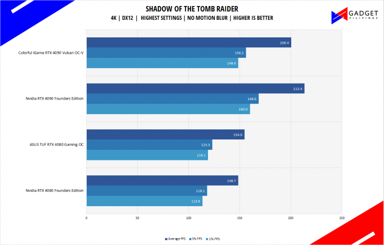 ASUS TUF Gaming RTX 4080 OC Review Tomb Raider Benchmark 4k