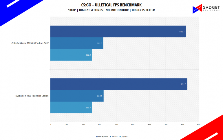 Colorful iGame RTX 4090 Vulcan Review CSGO Benchmark 1080p