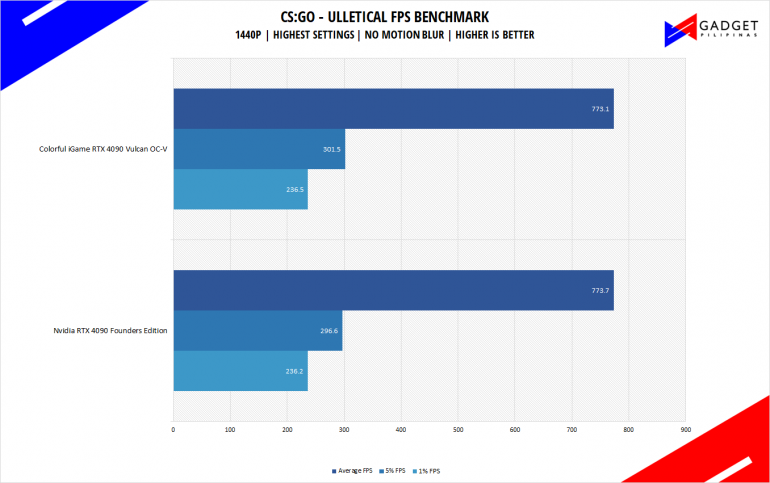 Colorful iGame RTX 4090 Vulcan Review CSGO Benchmark 1440p