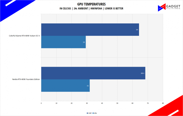 Colorful iGame RTX 4090 Vulcan Review Colorful RTX 4090 Temps