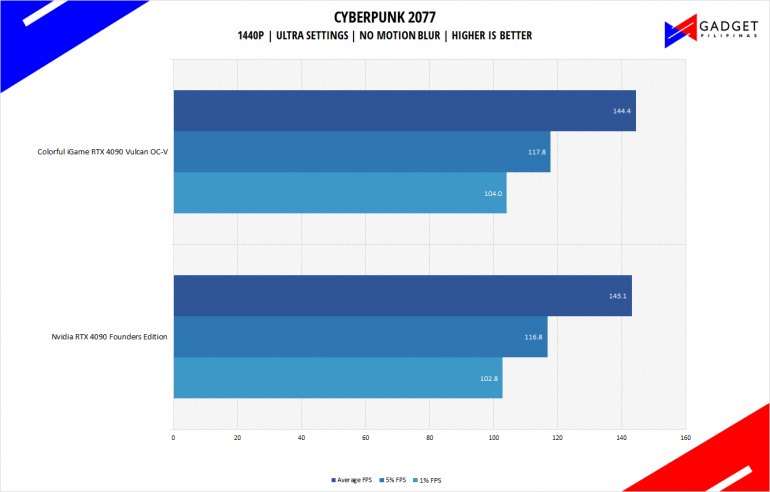 Colorful iGame RTX 4090 Vulcan Review Cyberpunk 2077 Benchmark 1440p