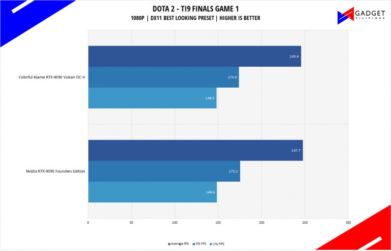 Colorful iGame RTX 4090 Vulcan Review Dota 2 Benchmark 1080p