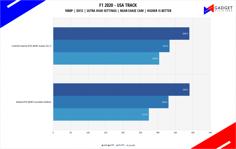 Colorful iGame RTX 4090 Vulcan Review F1 2020 Benchmark 1080p