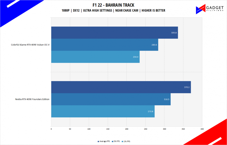 Colorful iGame RTX 4090 Vulcan Review F1 2022 Benchmark 1080p