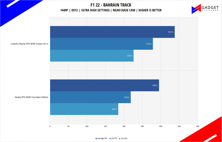 Colorful iGame RTX 4090 Vulcan Review F1 2022 Benchmark 1440p