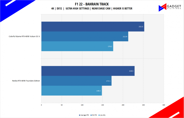 Colorful iGame RTX 4090 Vulcan Review F1 2022 Benchmark 4k