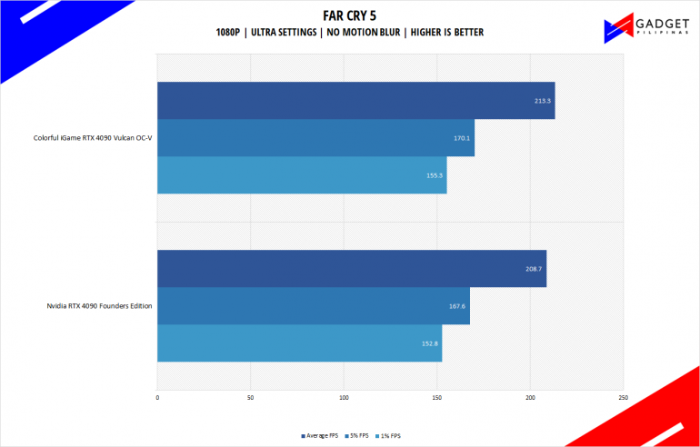 Colorful iGame RTX 4090 Vulcan Review FC5 Benchmark 1080p