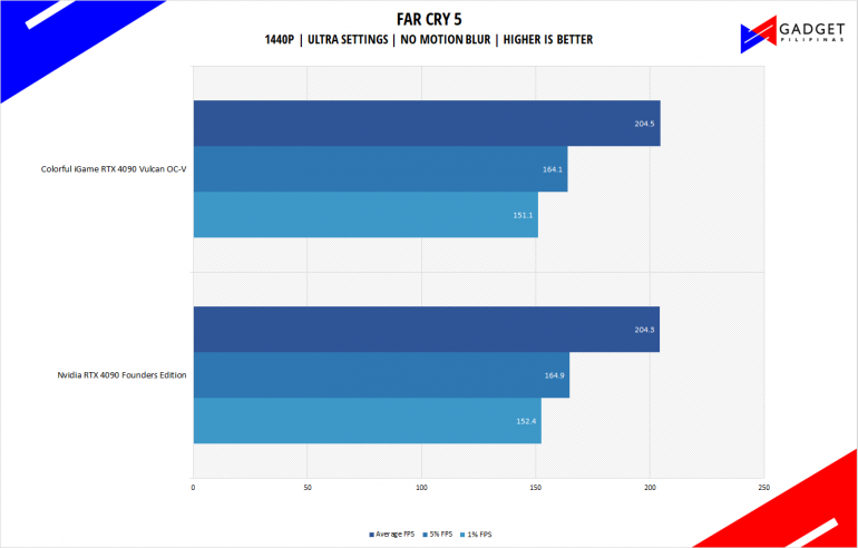 Colorful iGame RTX 4090 Vulcan Review FC5 Benchmark 1440p