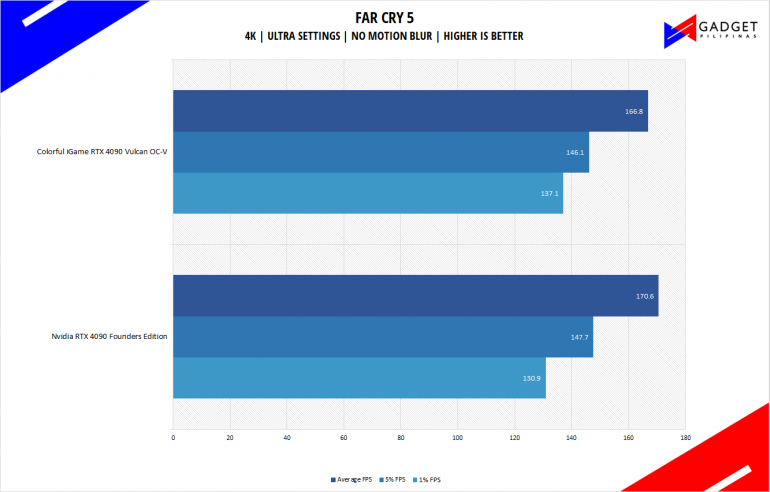 Colorful iGame RTX 4090 Vulcan Review FC5 Benchmark 4k