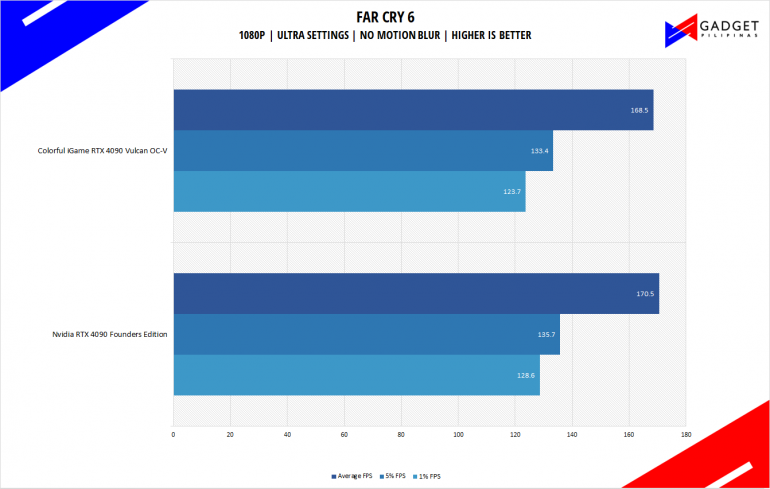 Colorful iGame RTX 4090 Vulcan Review Far Cry 6 Benchmark 1080p