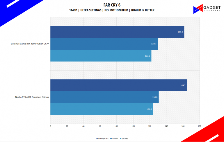 Colorful iGame RTX 4090 Vulcan Review Far Cry 6 Benchmark 1440p