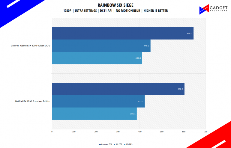 Colorful iGame RTX 4090 Vulcan Review Rainbow Six Benchmark 1080p
