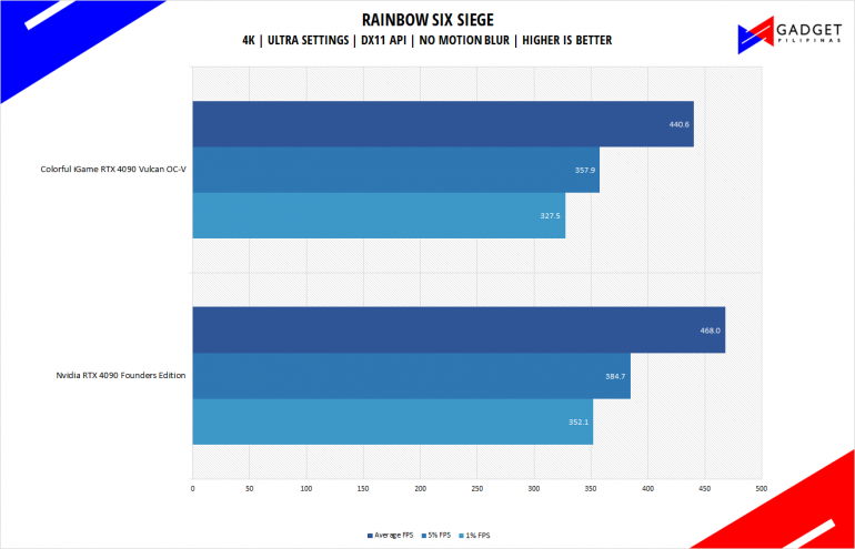 Colorful iGame RTX 4090 Vulcan Review Rainbow Six Benchmark 4k
