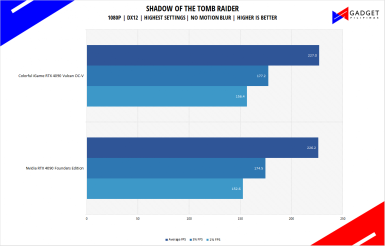 Colorful iGame RTX 4090 Vulcan Review Tomb Raider Benchmark 1080p